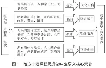 地方非遗课程提升初中生语文核心素养的实践研究1