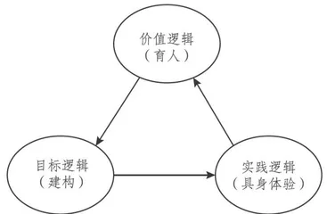 素养立意下“四维融合”课堂样态的 构建逻辑与路径探析 