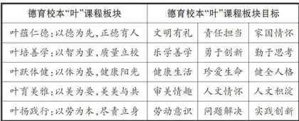 德育校本“叶”课程构建1