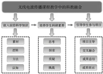 基于科教融合的无线电波传播课程教学探索