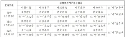 德育校本“叶”课程构建4
