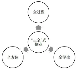 高校创新创业教育“价值再生产”模式研究与实践1