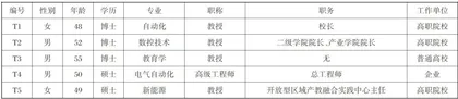 高职院校专业课教师产教融合胜任力模型构建