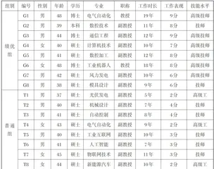 高职院校专业课教师产教融合胜任力模型构建1