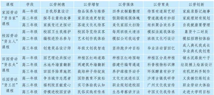将生涯教育融入高中劳动教育实践案例研究