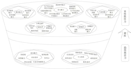 高职院校专业课教师产教融合胜任力模型构建2
