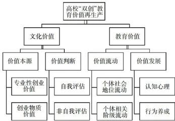 高校创新创业教育“价值再生产”模式研究与实践4