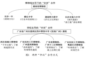 馆校合作开发历史校本课程的实施路径探析