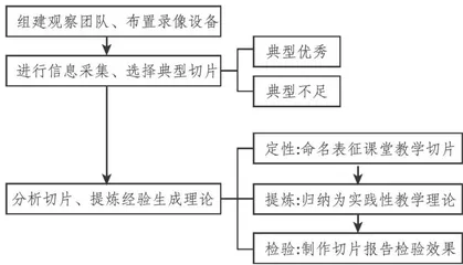 教学经验概念化视角下课堂观察的价值意蕴构成要素及实践路径