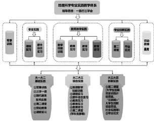 基于OBE理念的“1+4+1”实践教学体系构建2