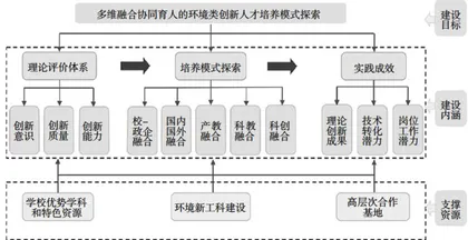 “双碳”目标下基于创新驱动的研究生培养模式研究