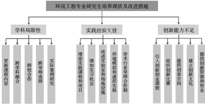 “双碳”目标下基于创新驱动的研究生培养模式研究1