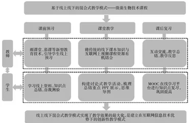 微藻生物技术课程混合式教学的创新人才培养模式