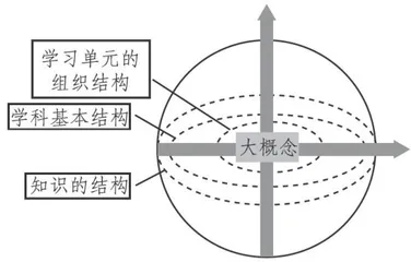 大概念融人教学的实践困境与突破路径