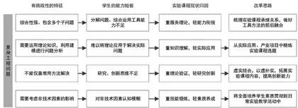 应用型本科通信工程专业实验教学改革探索