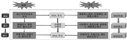 新商科背景下管理沟通课程“翻转课堂"教学模式改革与实践