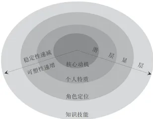 高精尖技能人才的能力素质、影响因素与培养路径