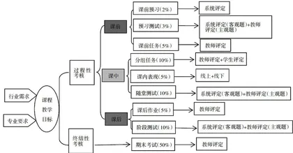 以能力为导向的混合式教学考核评价体系设计与实践