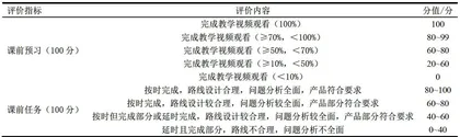 以能力为导向的混合式教学考核评价体系设计与实践3