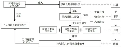 习近平生态文明思想融入景观设计课程教学的探索与实践