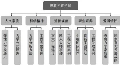 基于课程思政的弹性力学教学探索与实践