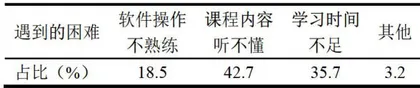 理工类课程线上线下混合式教学效果调查与改进措施5