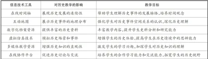 基于SAMR模型的初中历史与信息科技融合教学设计1