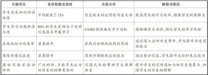 基于SAMR模型的初中历史与信息科技融合教学设计4