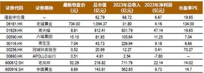 创始人身家逼近美团王兴，老铺黄金何以撑起千亿市值1