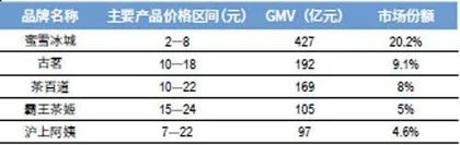 深耕下沉市场，百亿沪上阿姨如何对战千亿蜜雪冰城？1