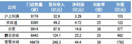 深耕下沉市场，百亿沪上阿姨如何对战千亿蜜雪冰城？2