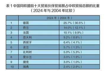 中欧建交50年经贸关系回顾与展望