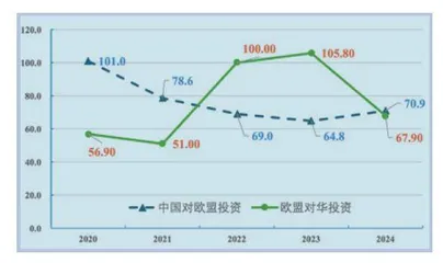 中欧建交50年经贸关系回顾与展望3