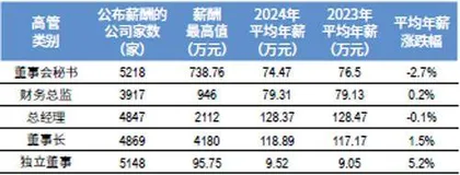汽车、电子产业人员扩编,AI、芯片、医药生物成高薪主力2025上市公司人才发展报告2