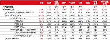对比38国，为何我国消费率偏低？