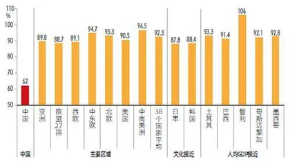 对比38国,为何我国消费率偏低?1