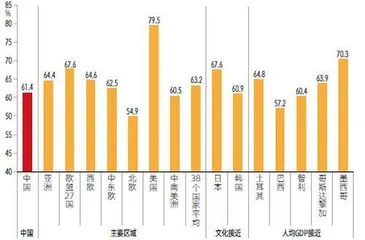 对比38国,为何我国消费率偏低?3