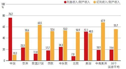 对比38国,为何我国消费率偏低?4