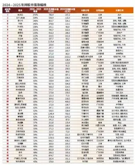 2025新财富500创富榜10