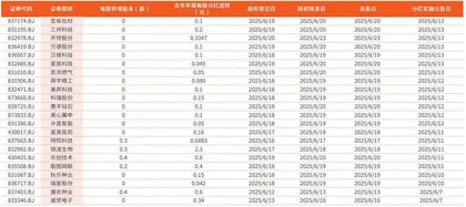北交所公司（分红）每股转赠股本情况