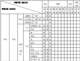 利用双向细目表解决小升初文言文复习三大难题