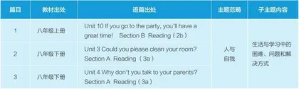 基于主题意义探究的分级群文阅读在初中英语复习课中的教学实践
