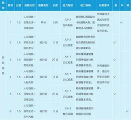 “初中英语听说能力标准”的构建、特点及影响2