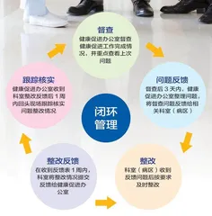 创新督查评优机制，建设健康促进医院