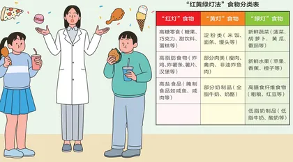健康饮食，拒绝儿童肥胖