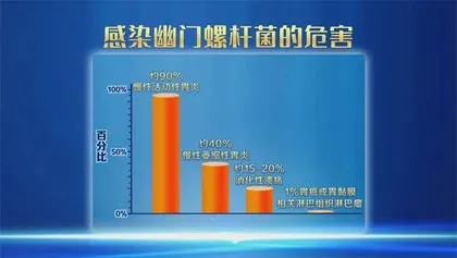 缘何除菌后还会患上胃癌2