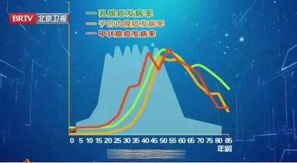 女性防癌从“调节器”入手3