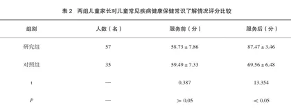 创新型家庭医生签约模式与社区儿童保健服务融合的探讨1