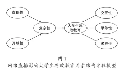 网络直播对大学生思政教育影响的实证研究