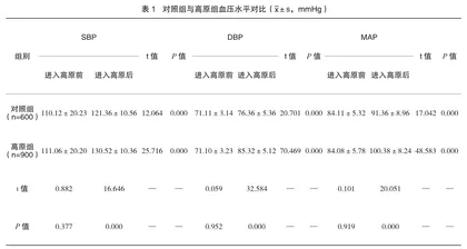 急性高原暴露血压变化与急性高原病关系的临床研究